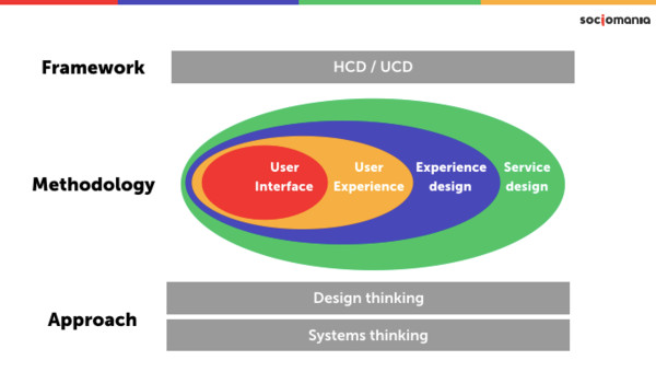 zależność pomiędzy service design, design thinking, human centered design, ux, ui