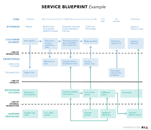 Service blueprint in service design - example
