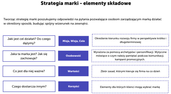 Strategia marki - case study GT85 - piramida marki