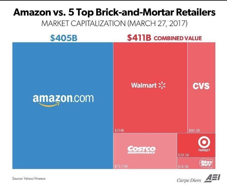 Amazon vs. 5 Top Brick-And-Mortar Retailers