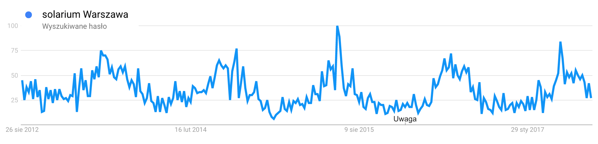 Google Trends - Solarium Warszawa