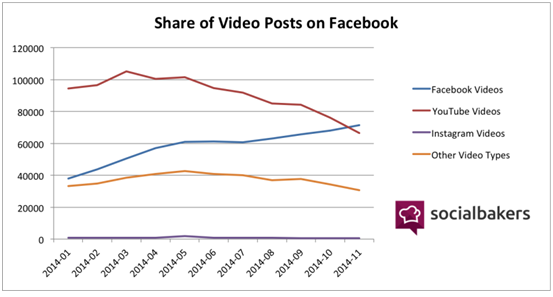 Wzrost ilości postów z video Facebook