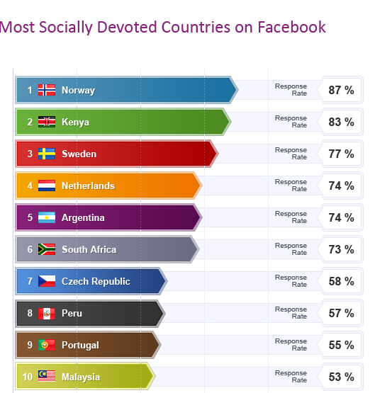 Most socially devoted countries