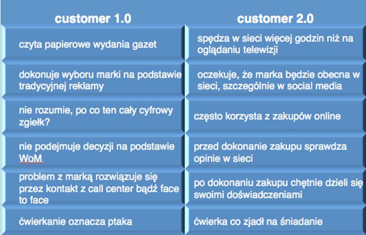 Customer 1.0. vs. customer 2.0.