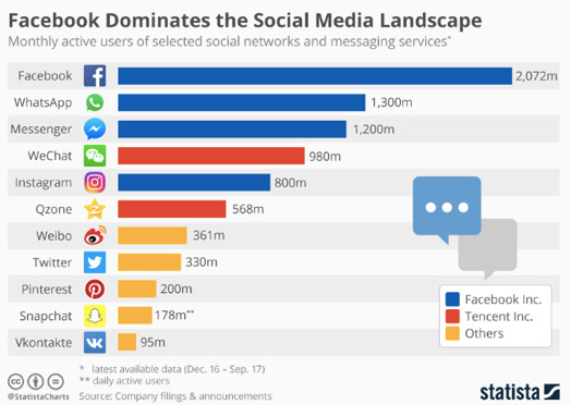 Facebook dominuje media społecznościowe - Statista 2018