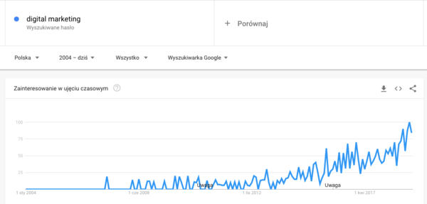 digital marketing - popularność pojęcia - google trends