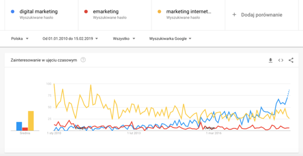digital marketing, emarketing, marketing internetowy - google trends