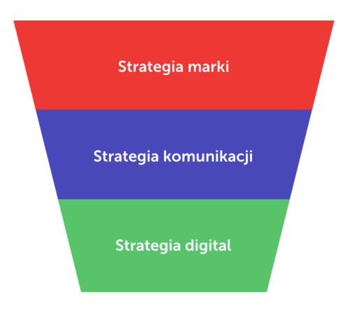 Strategia marki, strategia komunikacji, strategia digital