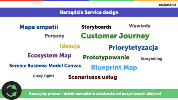 narzędzia service design, projektowania usług