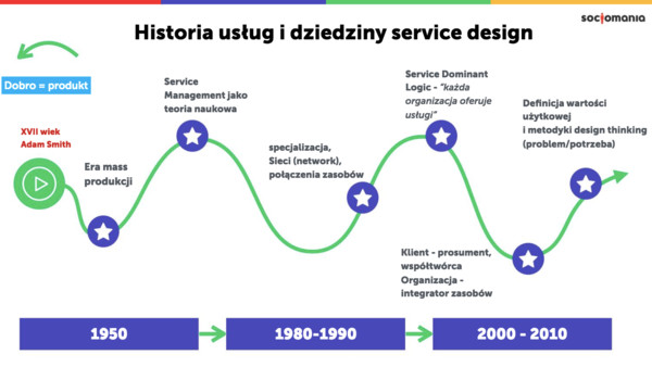 historia usług i service design