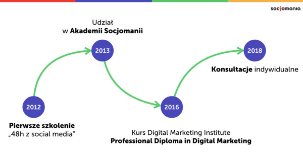 Ścieżka rozwoju w digital marketingu - success story - Kornelia Hendżak - Socjomania