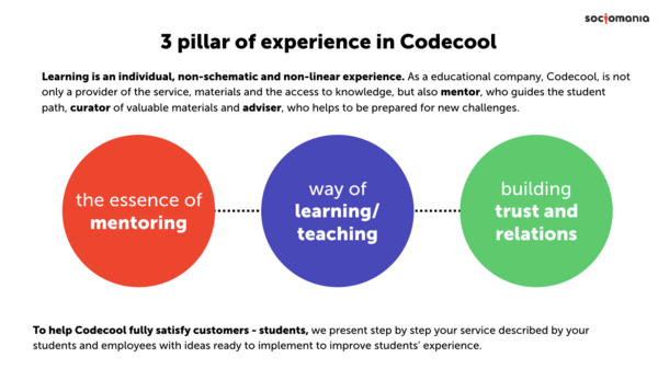 Slajd z raportu podsumowującego projekt Customer Experience Mapping  dla Codecool