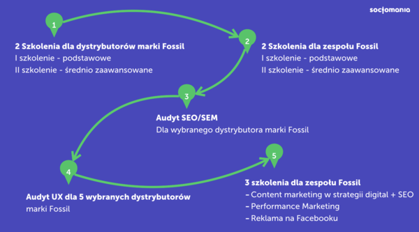 Ścieżka współpracy z marką Fossil Polska - case study Socjomania
