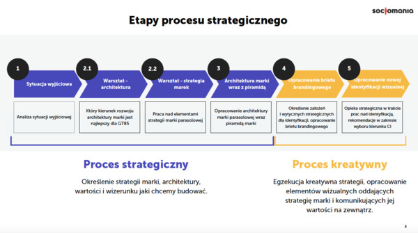 strategia marki - elementy procesu strategicznego - case study gt85