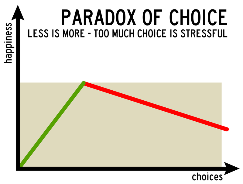 Paradoks wyboru