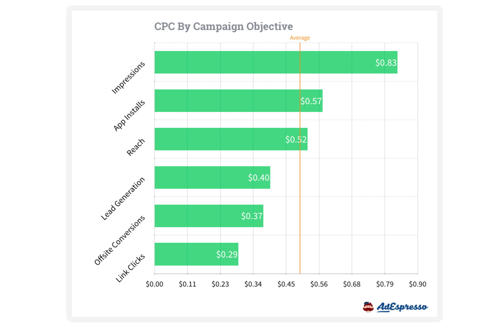 Cel reklamowy na Facebooku a koszt kliknięcia (CPC)