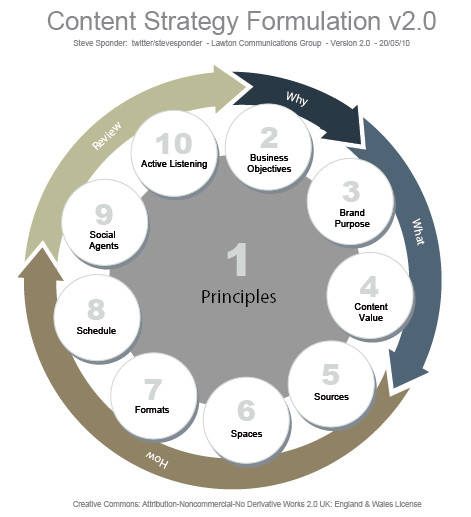 Content Strategy Formulation Content Strategy Formulation