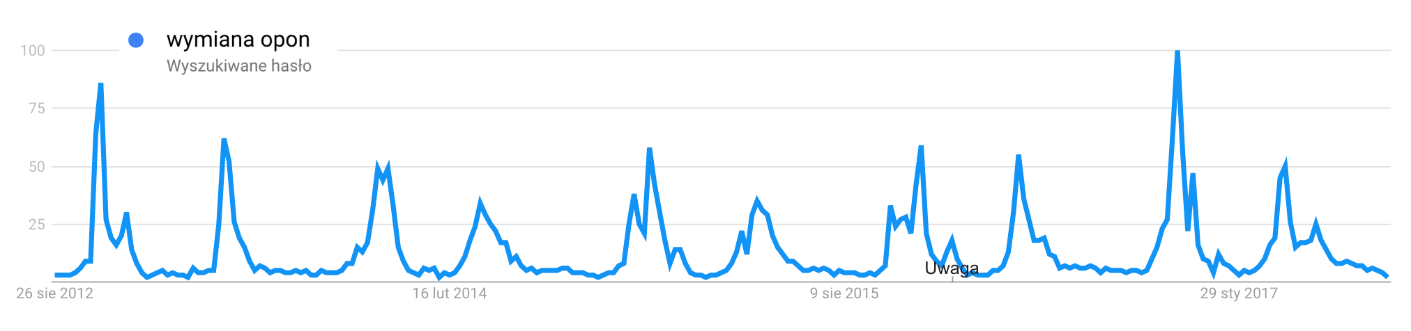 Google Trends - Wymiana Opon