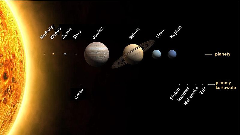 Planety układu słonecznego; wielkości w skali, odległości nie zachowują skali