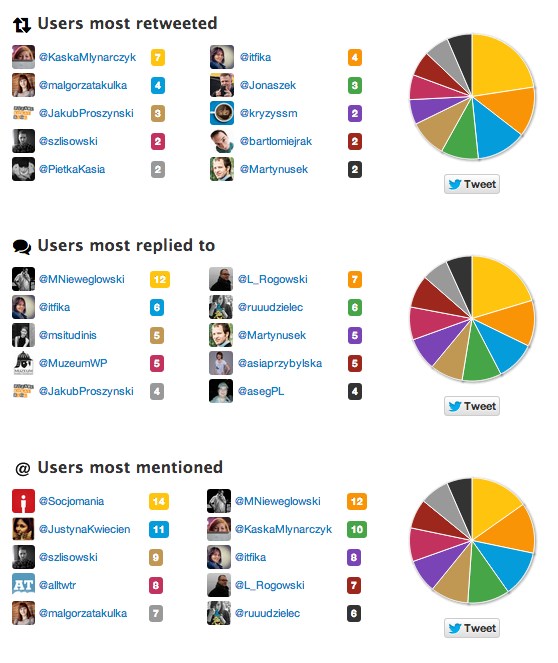 Twitonomy statystyki dla Socjomanii Twitonomy statystyki dla Socjomanii