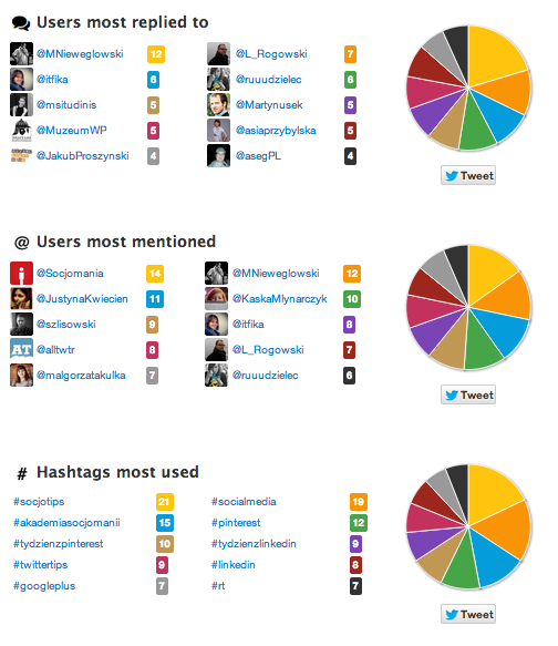 Twitonomy statystyki dla Socjomanii Twitonomy statystyki dla Socjomanii