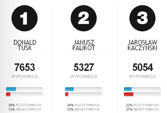 Pierwsza trójka w rankingu serwisu Top-polityk.pl
