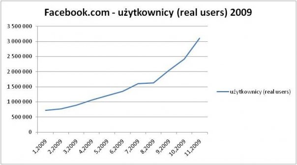 Rosnąca liczba użytkowników Facebooka