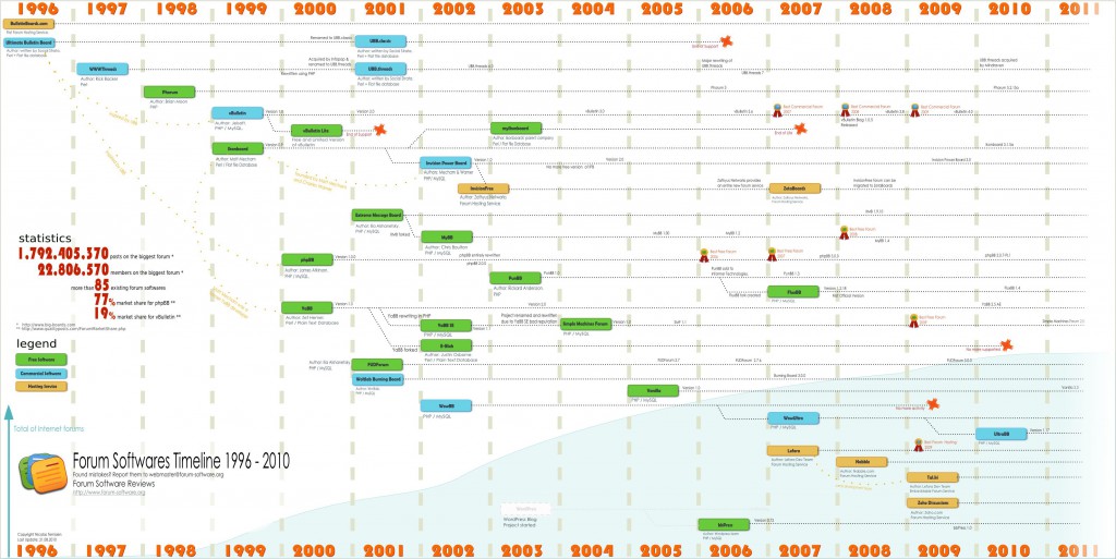 Forum Softwares timeline