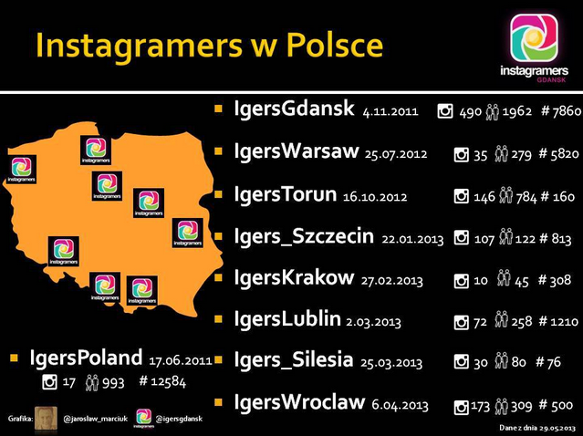 Instagramers w Polsce