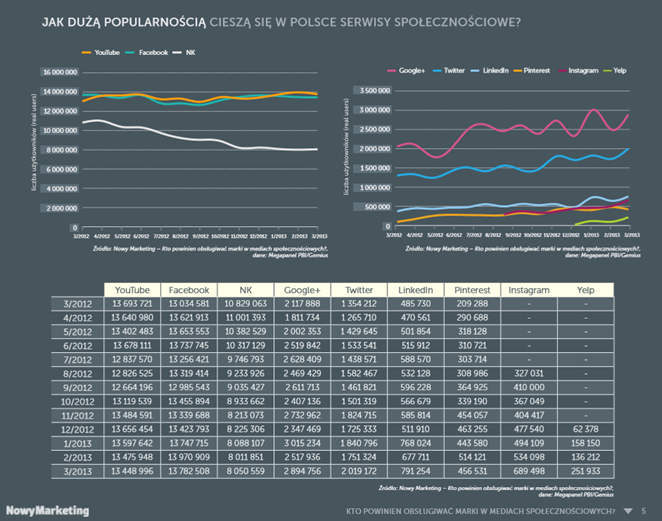 Popolarność serwisów społecznościowych w Polsce