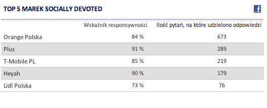 Socially devoted - wyniki za sierpień 2012