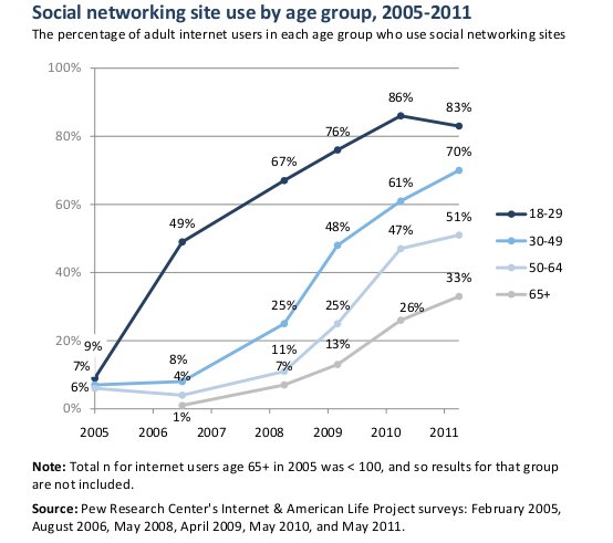 Media społecznościowe wg wieku