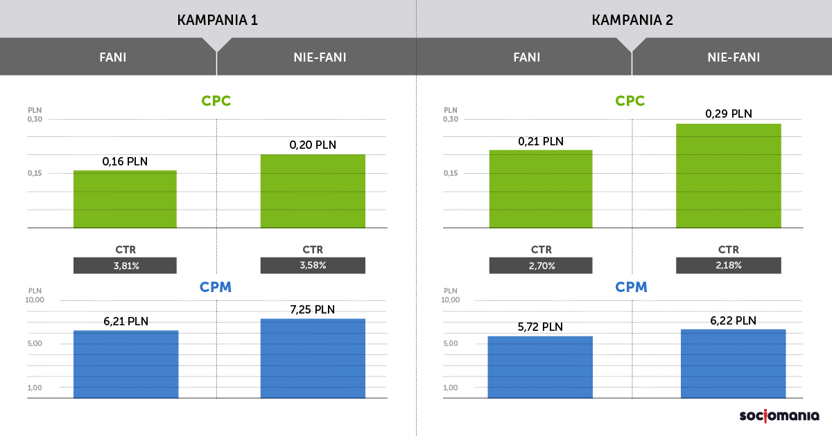 Ile kosztuje reklama na Facebooku - porównanie średnich CPC i CPM dwóch kampanii - różne grupy docelowe