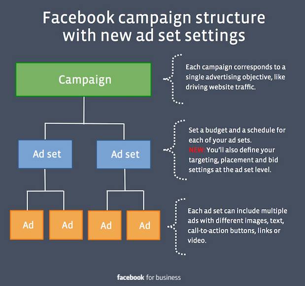 Struktura kampanii reklamowej na Facebooku