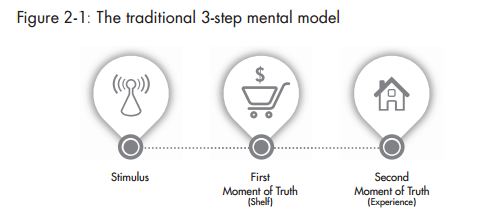 The traditional 3-step mental model