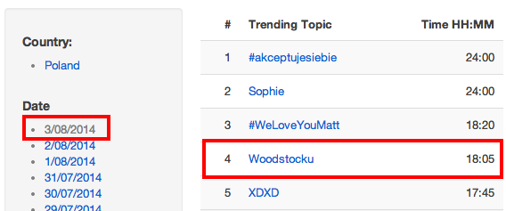 Jak zmieniała się pozycja trendu Woodstock na Twitterze