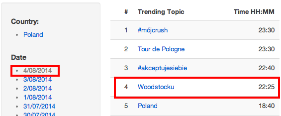 Jak zmieniała się pozycja trendu Woodstock na Twitterze