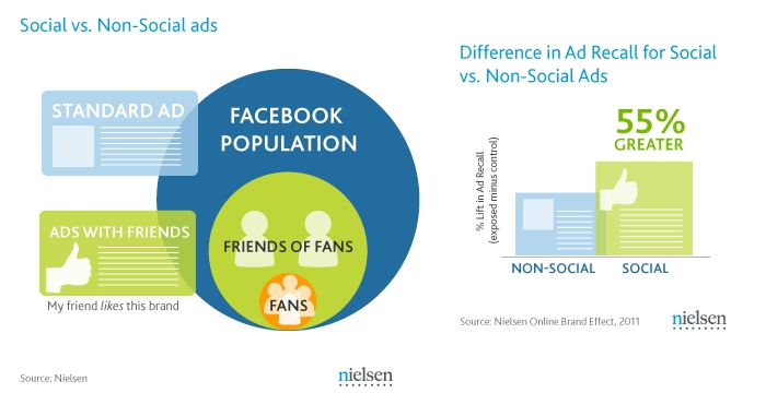 wydżwięk społecznościowy reklam na facebooku amplifikacja