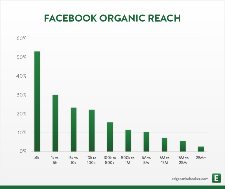 organiczny zasieg facebooka
